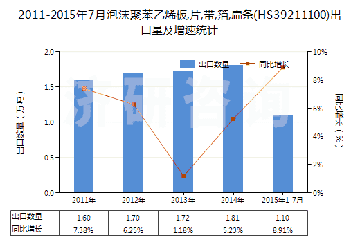 2011-2015年7月泡沫聚苯乙烯板,片,帶,箔,扁條(HS39211100)出口量及增速統(tǒng)計